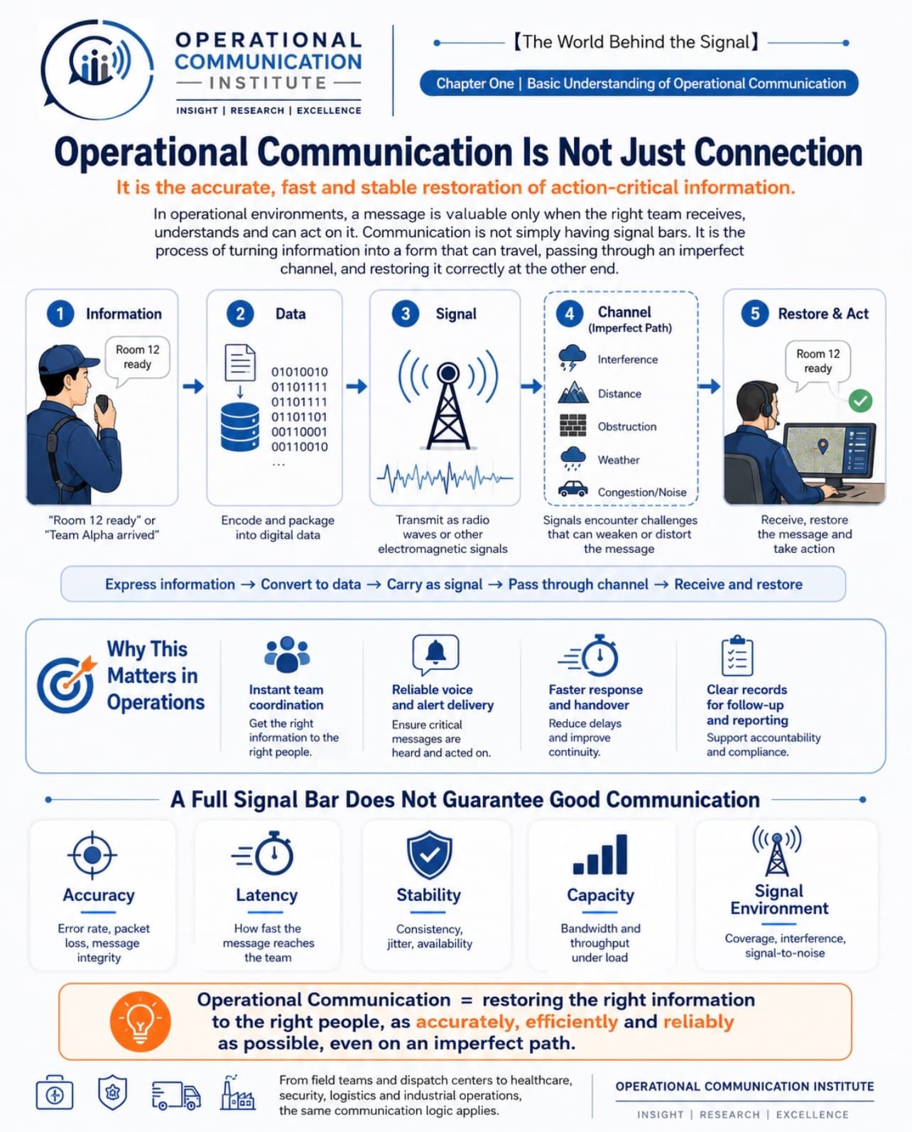 Diagram: the five-stage lifecycle of an operational directive — Information, Data, Signal, Channel (Imperfect Path), Restore & Act — and why a full signal bar does not guarantee good communication.